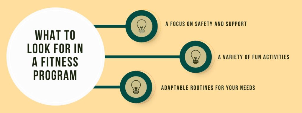 infographic that says 'What to Look for in a Fitness Program, A Focus on Safety and Support, A Variety of Fun Activities, Adaptable Routines for Your Needs'
