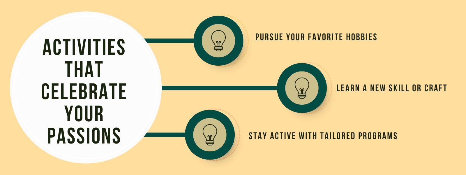 infographic that says 'Activities That Celebrate Your Passions, Pursue Your Favorite Hobbies, Learn a New Skill or Craft, Stay Active with Tailored Programs'